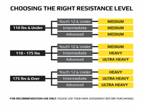 Thumbnail for How to determine which rocket bungee resistance level you need to purchase